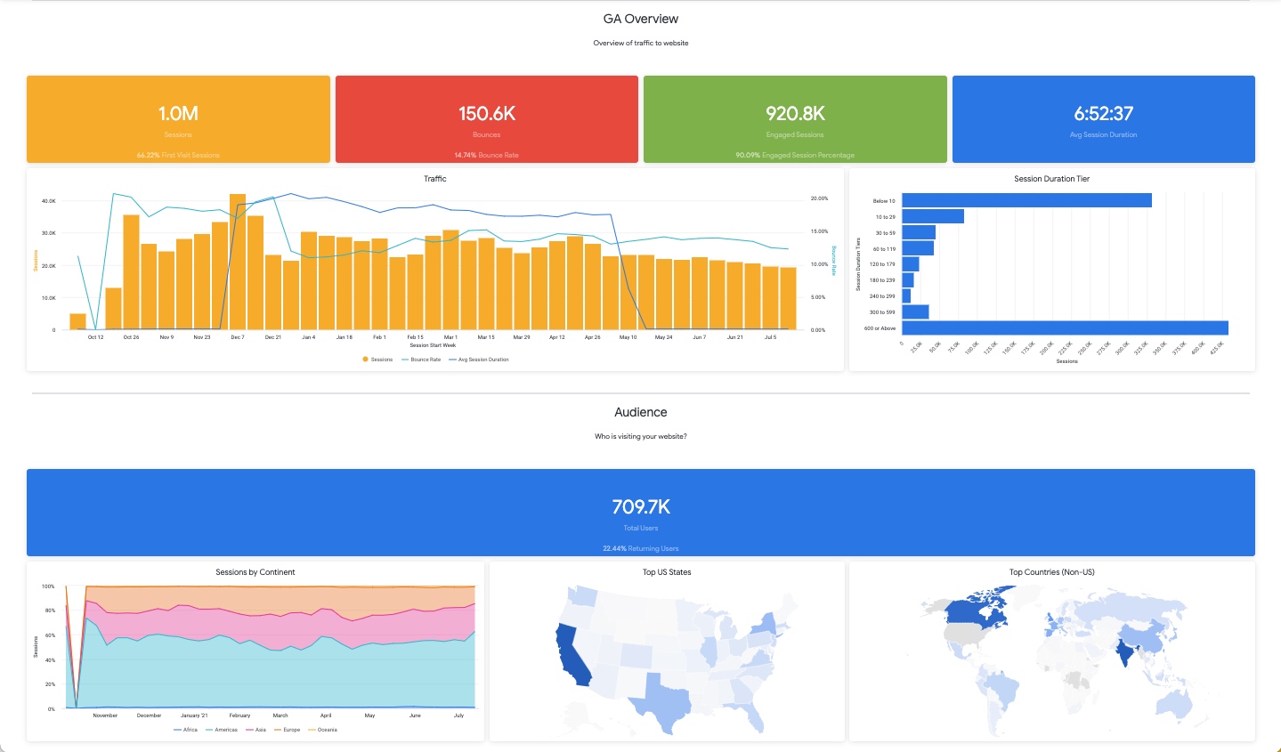 Ga4 Looker Studio Template